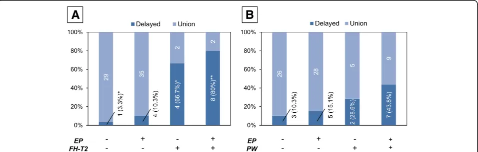 Table 5 Risk factors for delayed union (multivariate analyses)