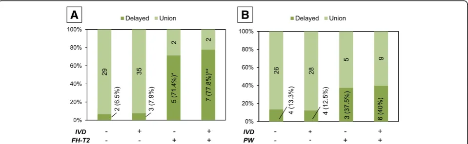 Fig. 8 Effect of coincidence of intervertebral disc (IVD) injuries with vertebral lesions that predict delayed union of fracture healing