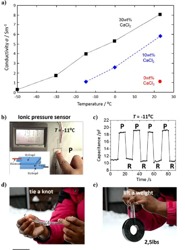 Figure  5.  Applications  of  the  stretchable,  tough  and  anti-freezing  hydrogel  at  low  temperature