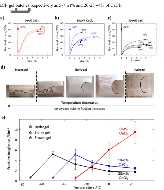Figure  3.  Mechanical  characterization  and  fracture  patterns  of  gels  with  different  CaCl 2
