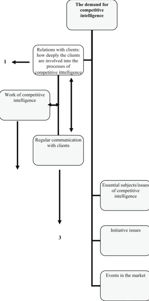Figure 1. Part 1. The scheme of strengthening the reliance on competitive intelligence 