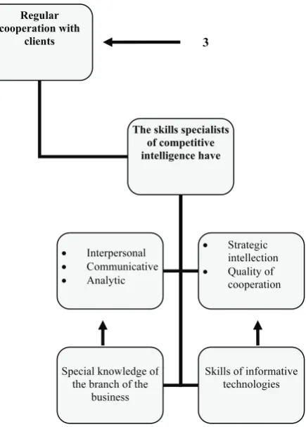 Figure 1. Part 3.  The scheme of strengthening the reliance on competitive intelligence 