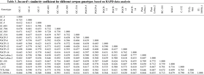 Table 3. Jaccard’s similarity coefficient for different cowpea genotypes based on RAPD data analysis 