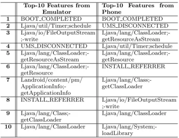 Table 1: Top-10 Ranked Features Based on InfoGain Top-10 Features from
