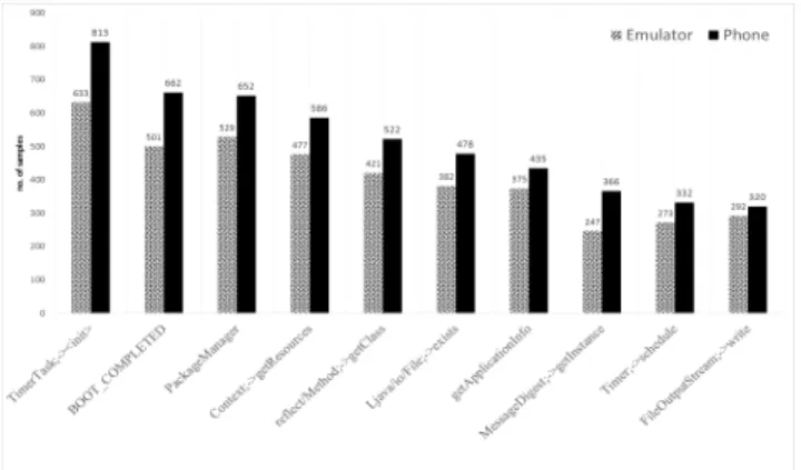 Table 2: Percentage of successfully analysed Android apps Emulator Phone Malware samples 76.84% 98.6%