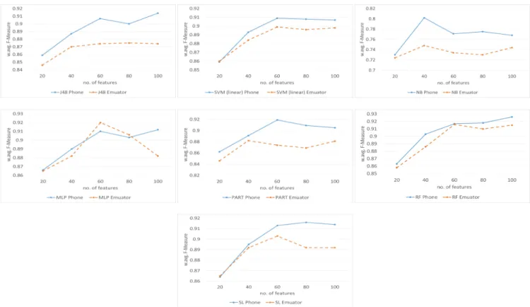 Figure 5: F-measure for top 20,40,60,80 and 100 features. Phone vs. emulator comparison.