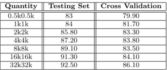 Table 9: Evaluation Results of DroidDolphin (Accuracy) Quantity Testing Set Cross Validation