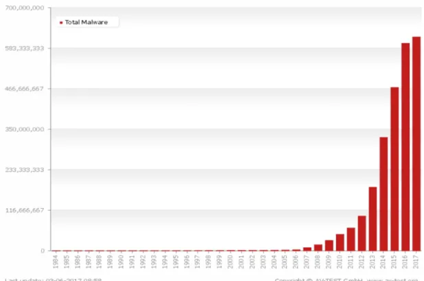 Figure 1. Malware growth statistics form reference AVTEST [3].
