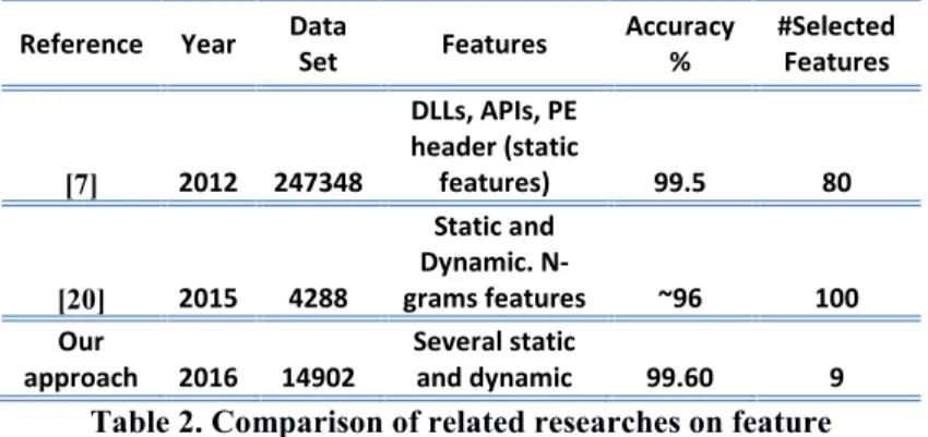 Table 2. Comparison of related researches on feature Selection and accuracy