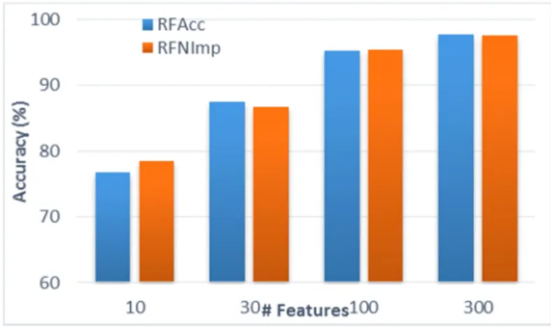 Figure 6. Comparison on accuracy for the feature selection algorithms using Neural Network.