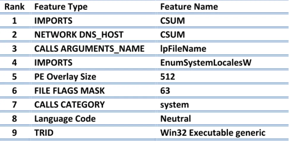 Table 5. Feature Selection for the best 9 features.