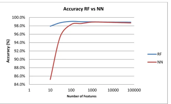 Figure 7. Accuracy for RF and NN through the number of features.