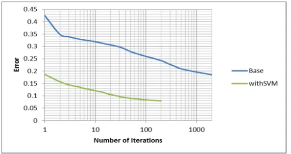 Figure 10. Comparison of Training Errors for best 30 features dataset (75% training – 25% test) (Base dataset and transformed with SVM).