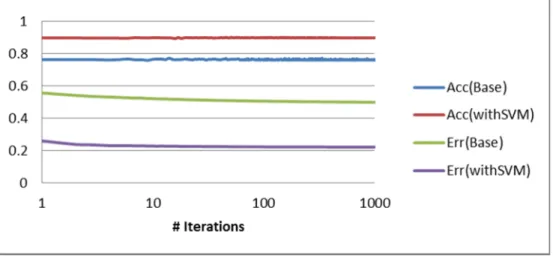 Figure 12. Comparison of Training Errors and Test Accuracy for best 9 features dataset (Base dataset and transformed with SVM70% training – 30% test).