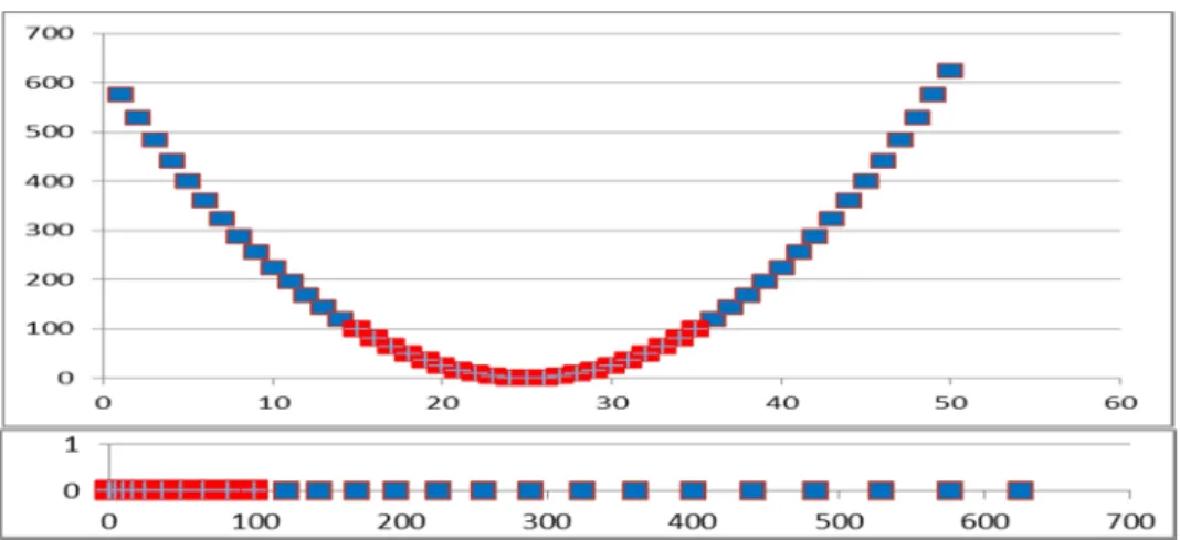 Figure 15. Quadratic function applied to feature vector one.