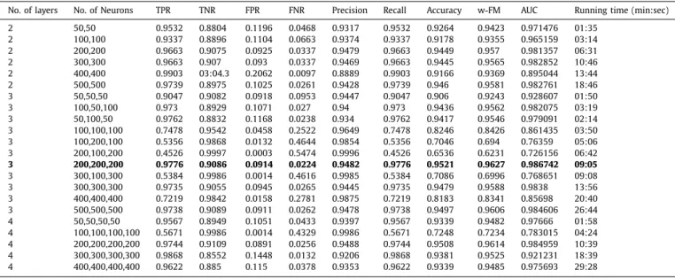 Table 6 depicts the results of experiments undertaken to eval- eval-uate the performance of the DL approach with different  combina-tions of hidden layers