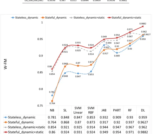 Fig. 2. w-FM for DL-Droid and seven selected ML algorithms. Stateful vs. stateless input generation