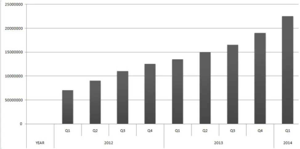 Fig. 1: Total number of malware samples identiﬁed by McAfee Labs during 2012 to 2014