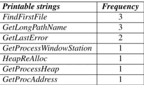 Table 1: List of strings extracted from File1, File2 and File3