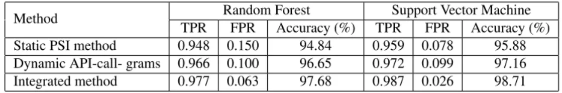 Table 5 shows the classiﬁcation results of static, dynamic and integrated methods using SVM and Random forest algorithms.