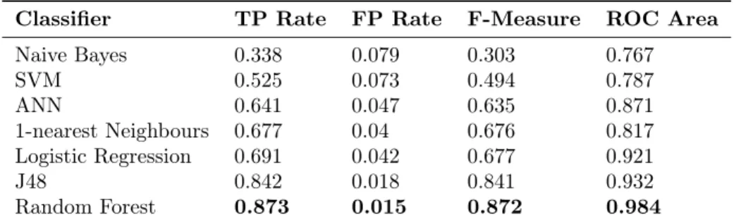 Table 2: Weighted average of different classifiers with amount-based approach classification of dynamic features