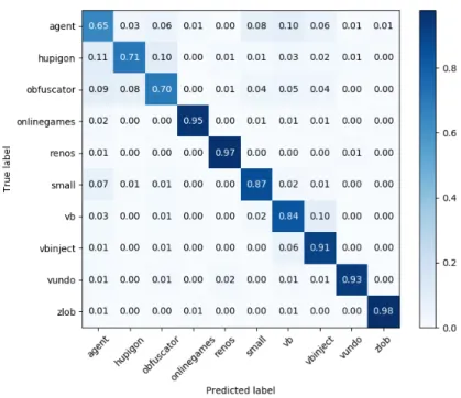 Figure 5: Confusion matrix for Random Forest classifier and Correlation-based feature selection of dynamic features