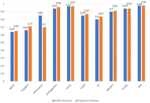 Figure 6: Per-class comparison of TP rates from Correlation-based feature selection of static against dynamic features