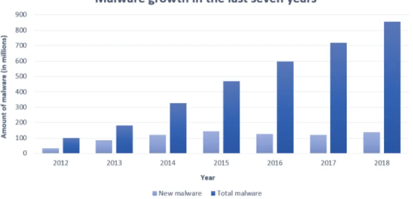 Figure 1: Statistic for the total amount of malware and the amount of new malware in the last ten years [3, 14]
