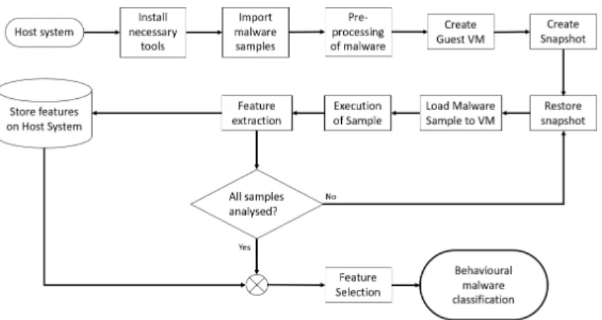 Figure 2: Process flowchart of the malware analysis process during the experiment based on Banin et al