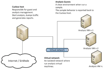 Figure 3: Cuckoo’s main architecture used in the experiments [13]