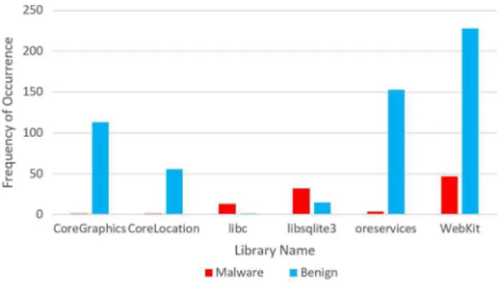 Fig. 14 Application call library statistics for malign and benign appli- appli-cations