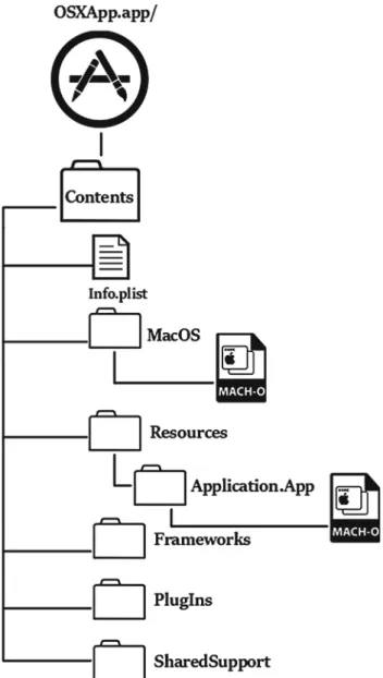 Fig. 2 MacOS application bundle structure