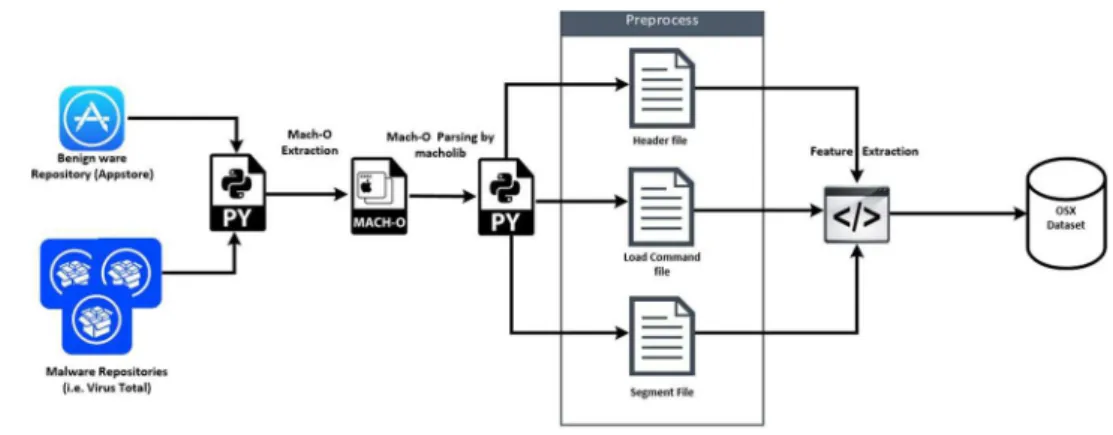Fig. 3 The process of dataset development