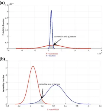 Fig. 4 a Probability density function (PDF) of sizeOfcmds and bind- bind-Size features before pre-processing b probability density function (PDF) of sizeOfcmds and bindSize features after pre-processing