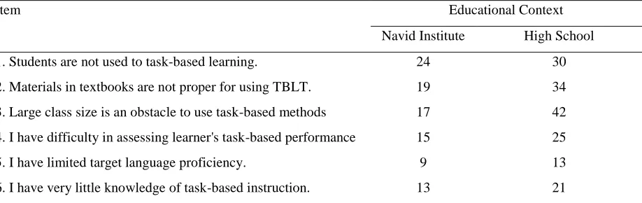 Table 5. Reasons for implementing TBLT 