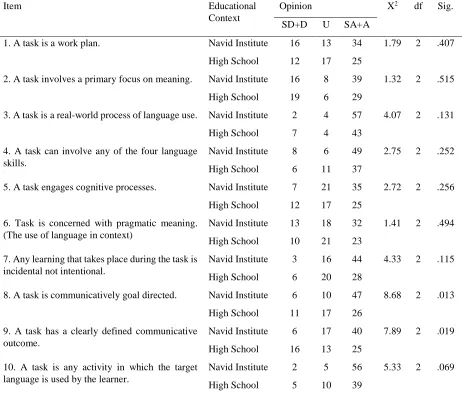 Table 2.  Comparison of private institute and high school teachers’ knowledge of task 