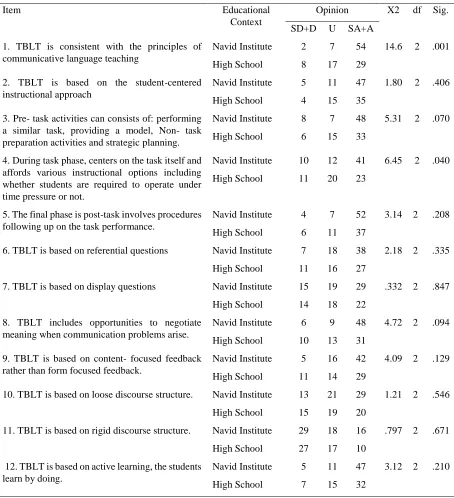 Table 3. Comparison of private institute and high school teachers’ knowledge of TBLT principles 