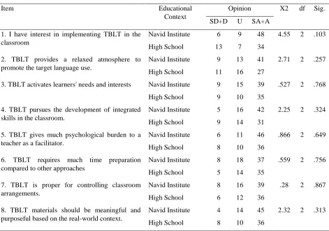 Table 4. Comparison of high school and private institute teachers’ view of implementing TBLT 