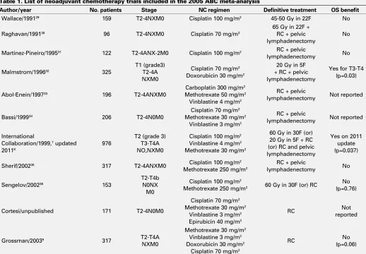 Table 1. List of neoadjuvant chemotherapy trials included in the 2005 ABC meta-analysis