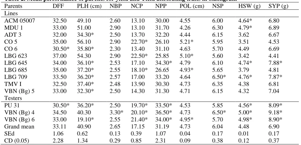 Table 2. Mean performance of parents for yield and Yield attributing traits in blackgram Parents  DFF PLH (cm) NBP NCP NPP POL (cm) NSP 