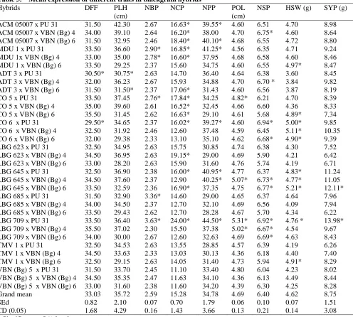 Table 3.    Mean expression of different traits in blackgram hybrids Hybrids  DFF PLH NBP NCP NPP 