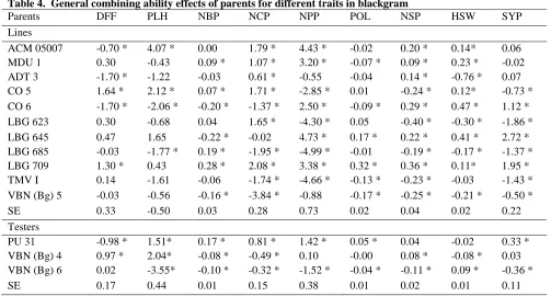 Table 4.  General combining ability effects of parents for different traits in blackgram Parents  DFF PLH  NBP NCP NPP POL NSP 