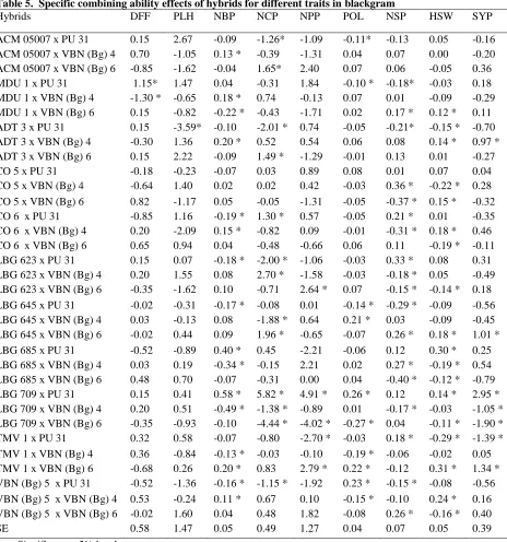 Table 5.  Specific combining ability effects of hybrids for different traits in blackgram Hybrids  DFF PLH  NBP NCP NPP POL  NSP 