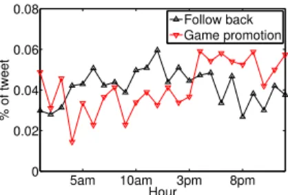 Fig. 2: Relationship of hashtags in “follow back” and “game promotion” 0 200 400 600 800 1000050010001500200025003000