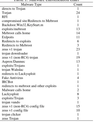 Table 1. Malware classification chart 