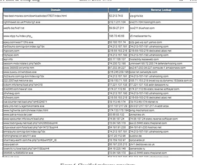 Figure 6. Classified malwares repository 