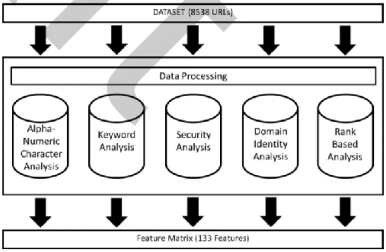Fig. 1.  Feature Extraction Categories. 