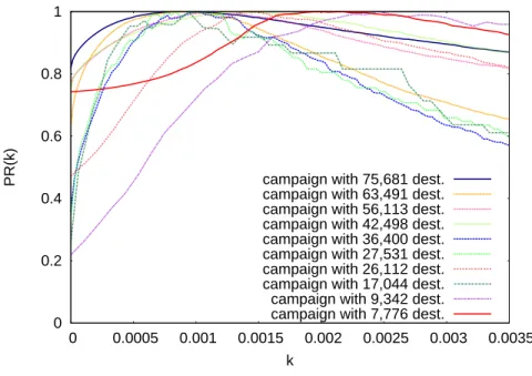 Figure 3.2: Quality of magnification for varying k using ten Cutwail campaigns of different sizes.