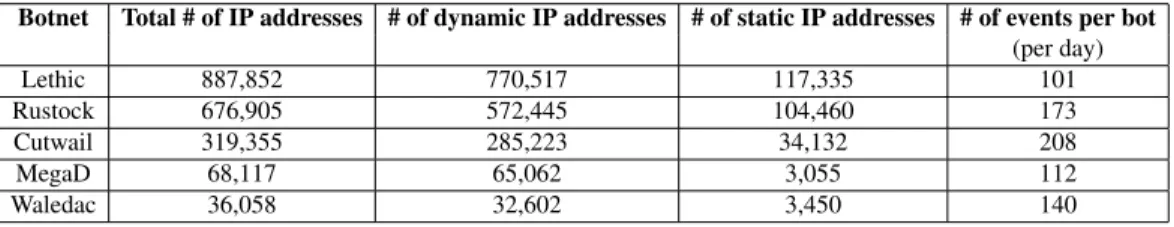 Table 3.1: Overview of the B OT M AGNIFIER results.