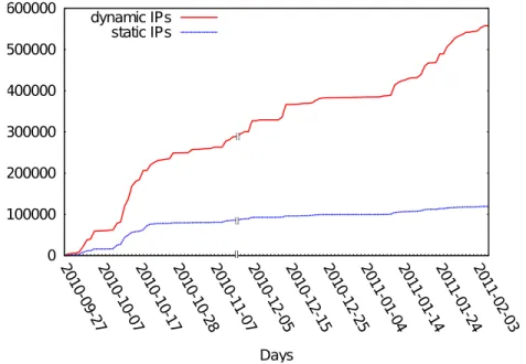 Figure 3.4: Growth of the dynamic and static IP address populations for the two major botnets.
